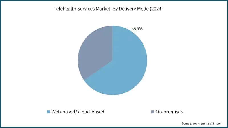 Telehealth Services Market, By Delivery Mode (2024)