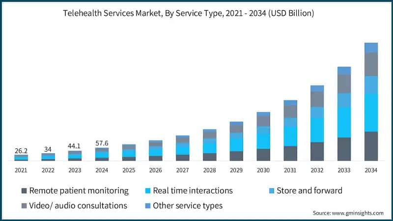Telehealth Services Market, By Service Type, 2021 - 2034 (USD Billion)