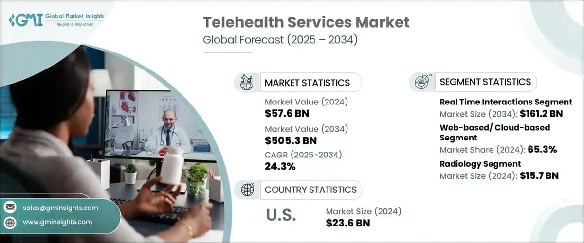 Telehealth Services Market