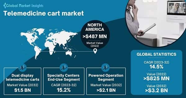 Telemedicine Cart Market 