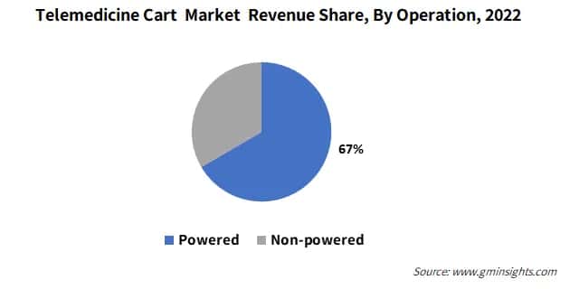 Telemedicine Cart  Market  Revenue Share, By Operation