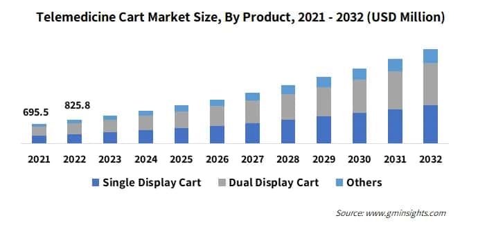 Telemedicine Cart Market Size, By Product