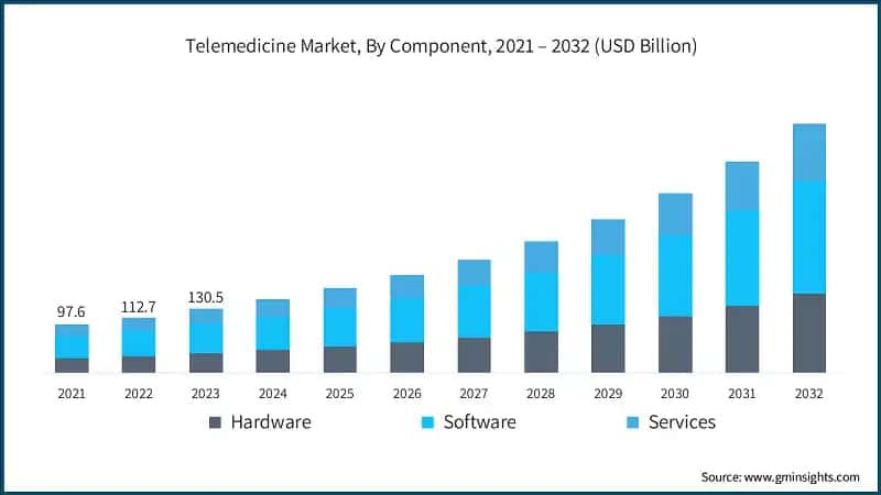 Telemedicine Market, By Component, 2021 – 2032 (USD Billion) 