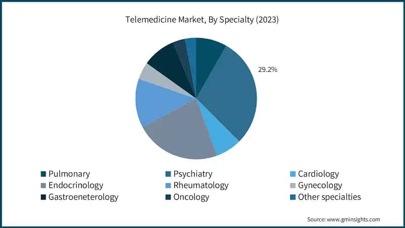 Telemedicine Market, By Specialty (2023)