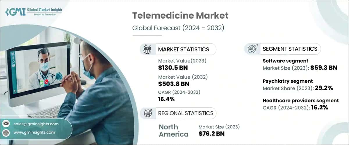 Telemedicine Market