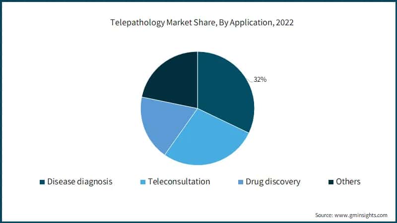 Telepathology Market Share, By Application, 2022