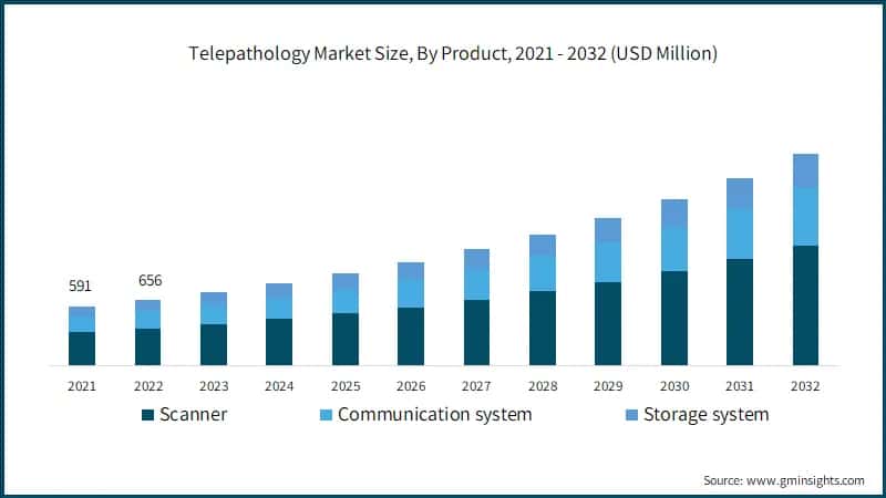 Telepathology Market Size, By Product, 2021 - 2032 (USD Million)