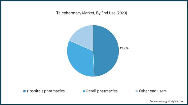 Telepharmacy Market, By End Use (2023)