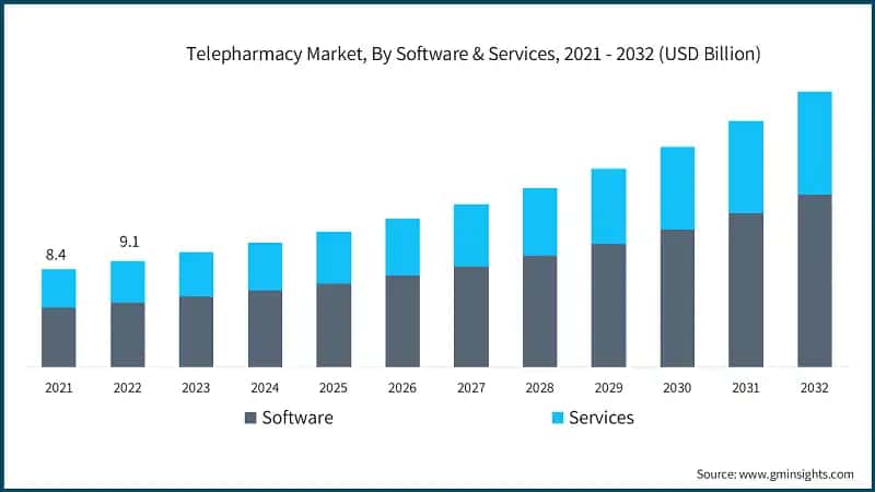 Telepharmacy Market, By Software & Services, 2021 - 2032 (USD Billion)