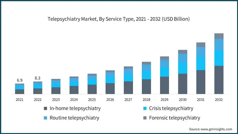 Telepsychiatry Market, By Service Type, 2021 - 2032 (USD Billion)