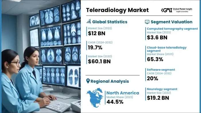 Teleradiology Market