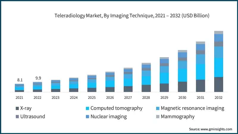Teleradiology Market, By Imaging Technique, 2021 – 2032 (USD Billion)