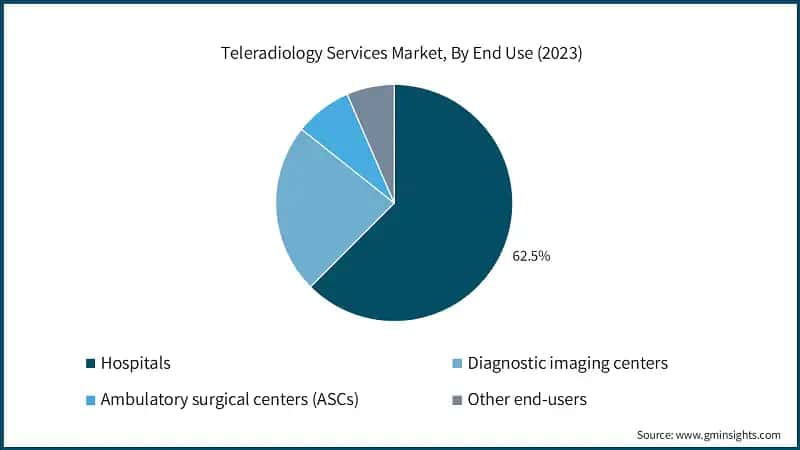 Teleradiology Services Market, By End Use (2023)