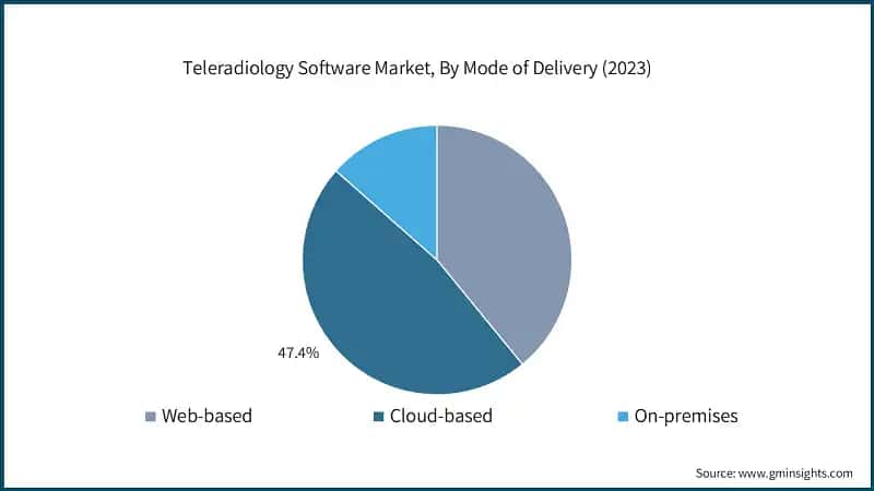 Teleradiology Software Market, By Mode of Delivery (2023)