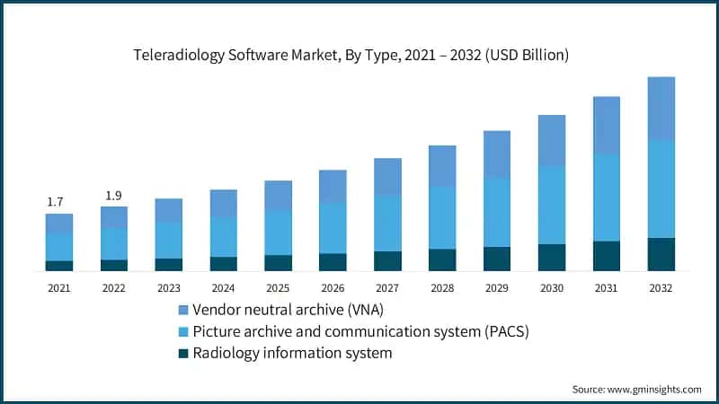 Teleradiology Software Market, By Type, 2021 – 2032 (USD Billion)