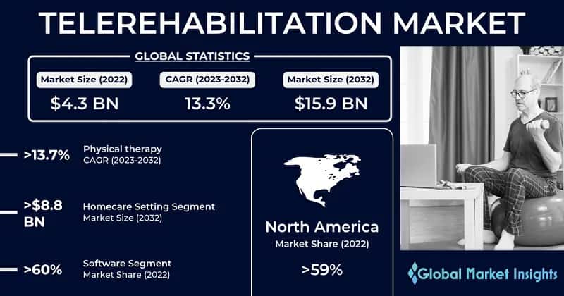Telerehabilitation Market