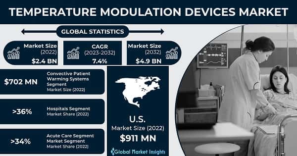 Temperature Modulation Devices Market