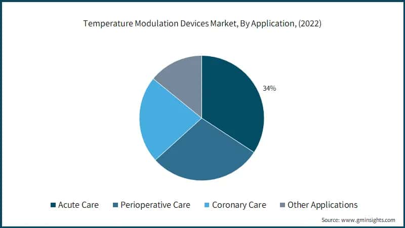 Temperature Modulation Devices Market, By Application, (2022)