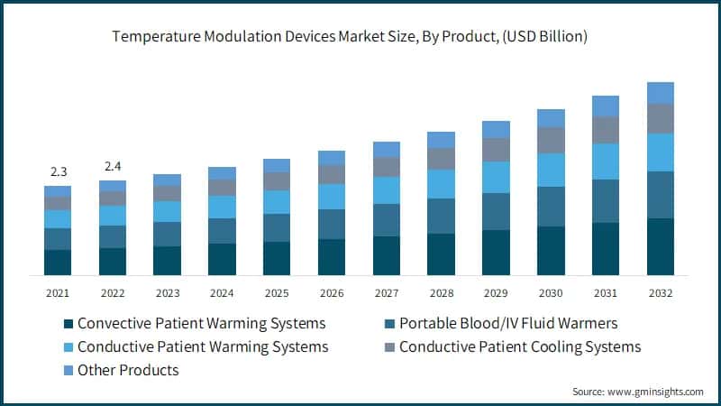 Temperature Modulation Devices Market Size, By Product, (USD Billion)