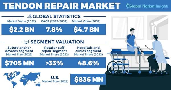 Tendon Repair Market 