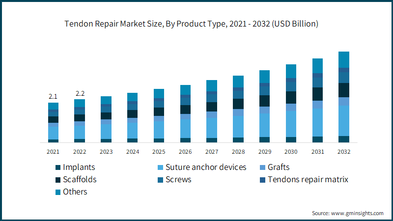  Tendon Repair Market Size, By Product Type, 2021 - 2032 (USD Billion)