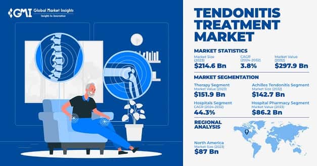 Tendonitis Treatment Market