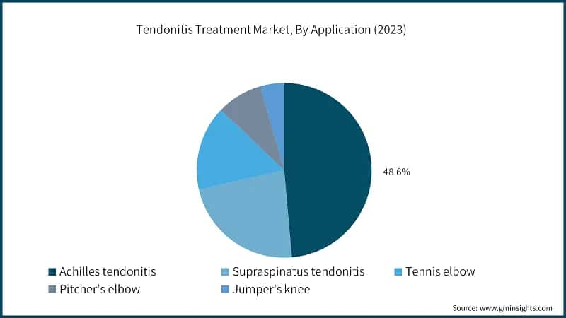Tendonitis Treatment Market, By Application (2023)