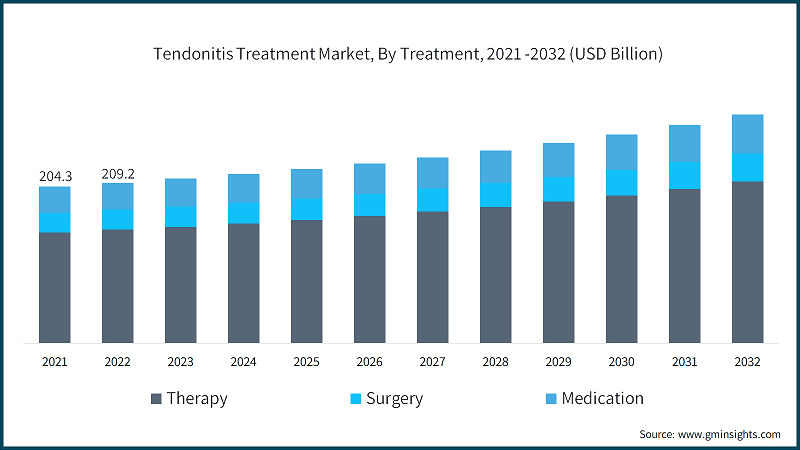 Tendonitis Treatment Market, By Treatment, 2021 -2032 (USD Billion)