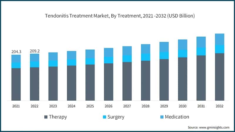 Tendonitis Treatment Market, By Treatment, 2021 -2032 (USD Billion)