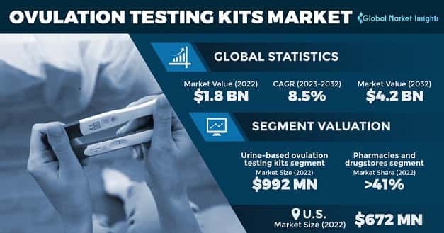 Ovulation Testing Kits Market 