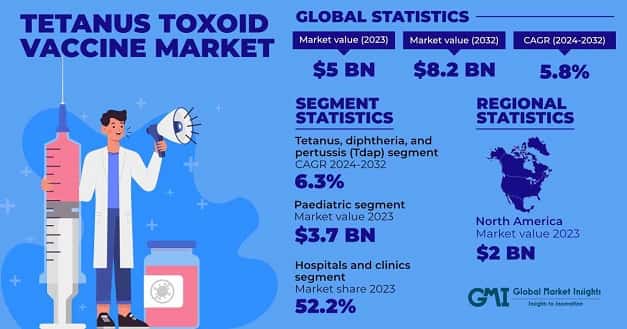 Tetanus Toxoid Vaccine Market