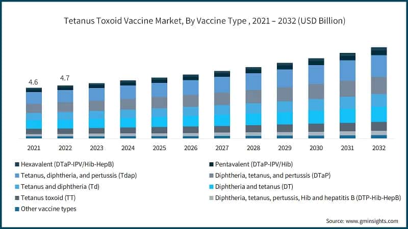 Tetanus Toxoid Vaccine Market, By Vaccine Type , 2021 – 2032 (USD Billion)
