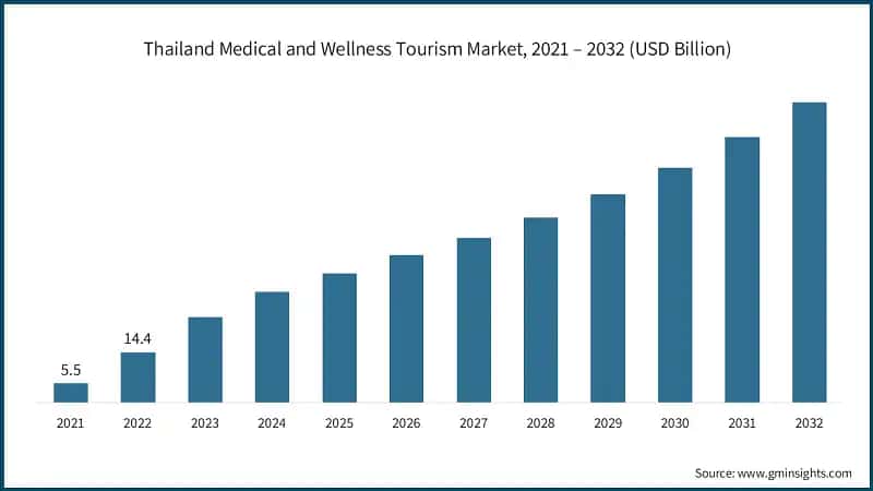 Thailand Medical and Wellness Tourism Market, 2021 – 2032 (USD Billion)