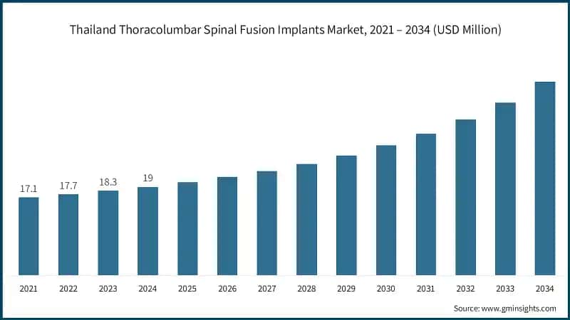 Thailand Thoracolumbar Spinal Fusion Implants Market, 2021 – 2034 (USD Million)