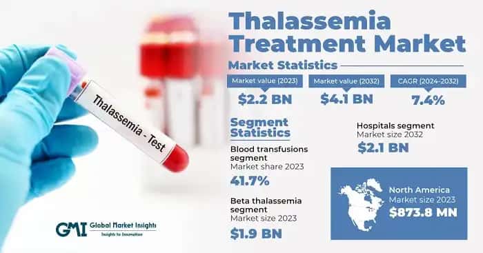 Thalassemia Treatment Market