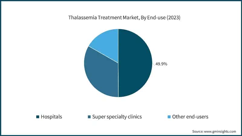 Thalassemia Treatment Market, By End-use (2023)