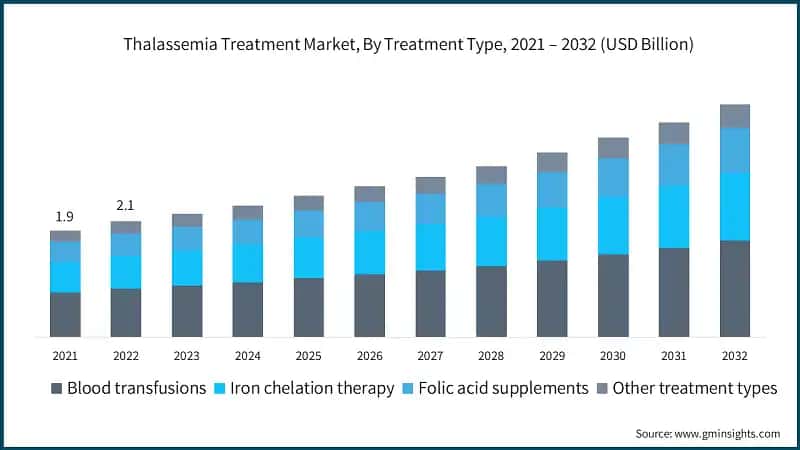 Thalassemia Treatment Market, By Treatment Type, 2021 – 2032 (USD Billion)