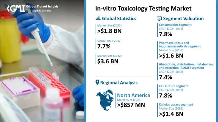 In-vitro Toxicology Testing Market