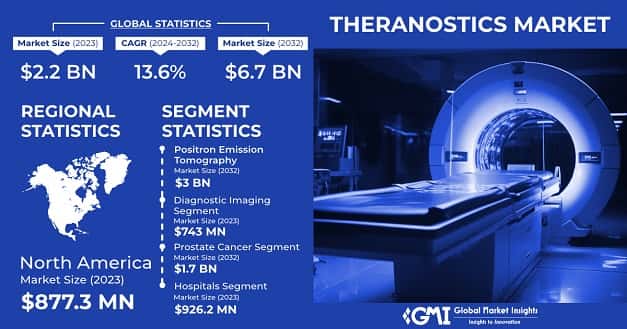 Theranostics Market 