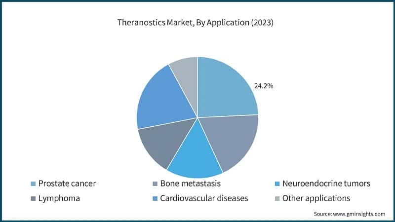 Theranostics Market, By Application (2023)