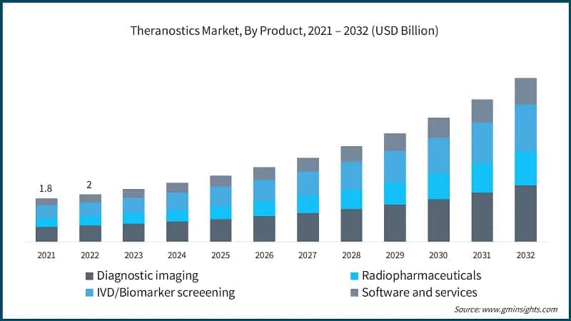 Theranostics Market, By Product, 2021 – 2032 (USD Billion)