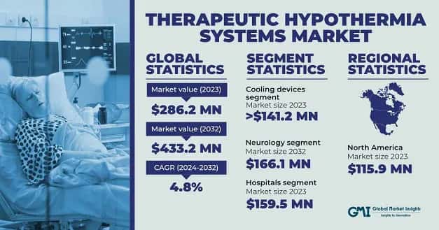 Therapeutic Hypothermia Systems Market