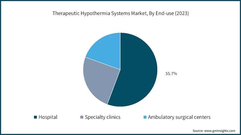 Therapeutic Hypothermia Systems Market, By End-use (2023)
