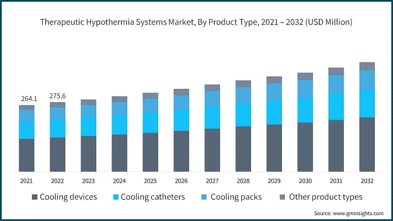 Therapeutic Hypothermia Systems Market, By Product Type, 2021 – 2032  (USD Million)