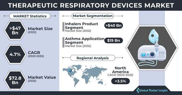 Therapeutic Respiratory Devices Market 