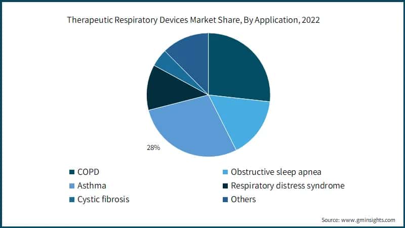 Therapeutic Respiratory Devices Market Share, By Application, 2022