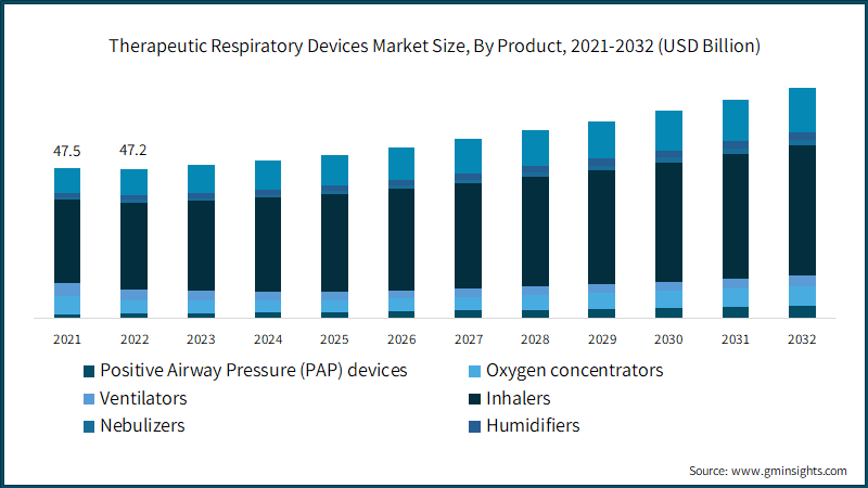 Therapeutic Respiratory Devices Market Size, By Product, 2021-2032 (USD Billion)