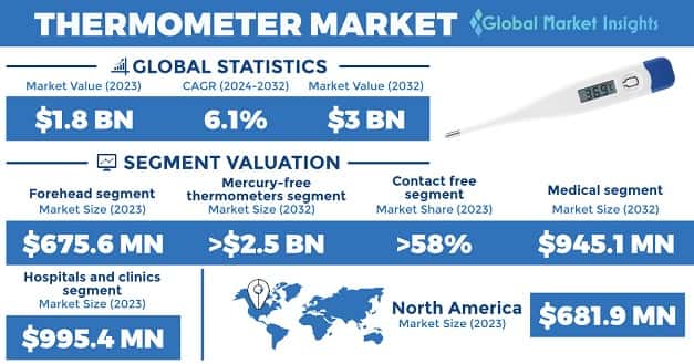 Thermometer Market