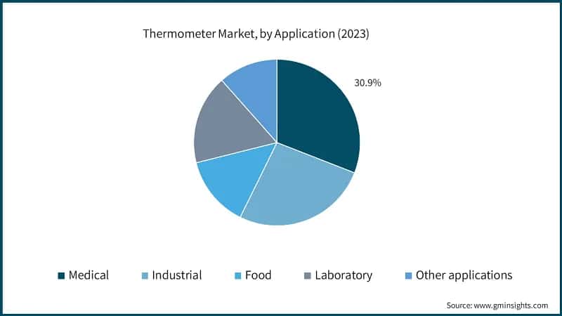 Thermometer Market, by Application (2023)
