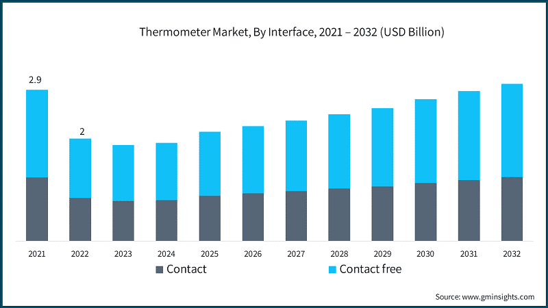 Thermometer Market, By Interface, 2021 – 2032 (USD Billion)